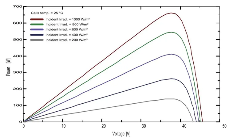 P-V Curves of PV Module