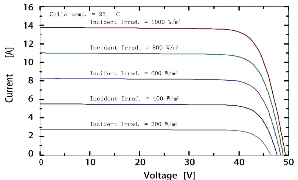 I-V Curves of PV Module