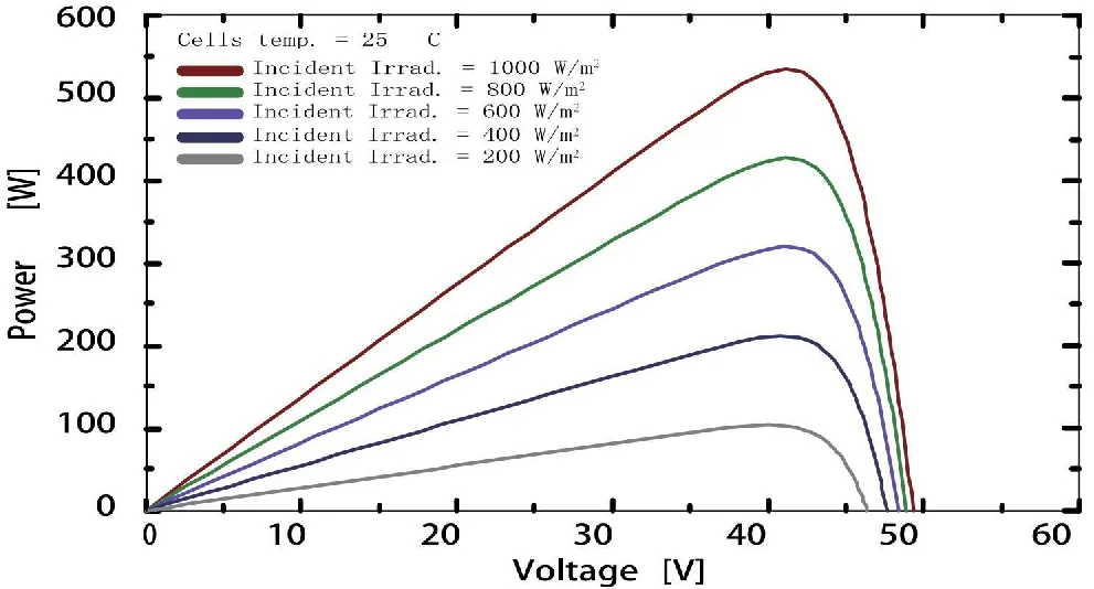 P-V Curves of PV Module