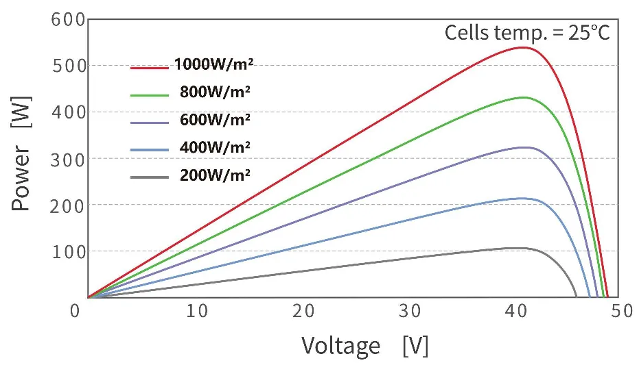 P-V Curves of PV Module