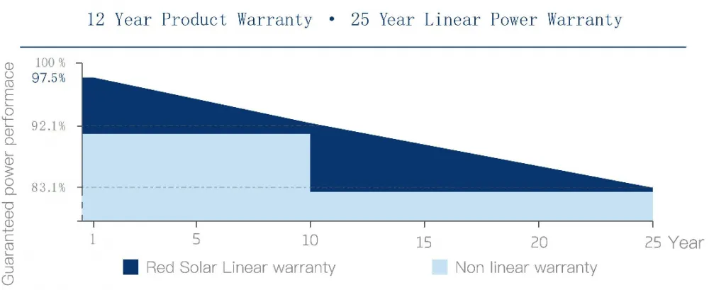 Excellent Power Guarantee