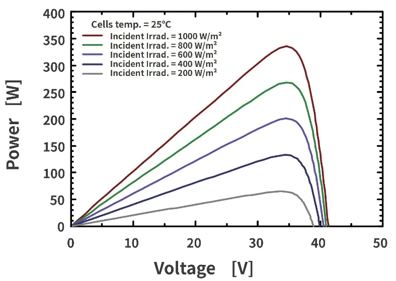 P-V Curves of PV Module