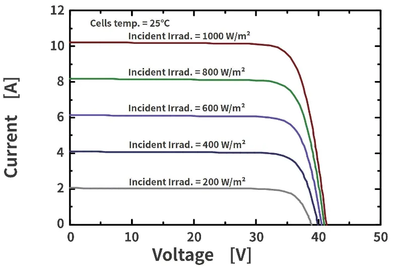 I-V Curves of PV Module