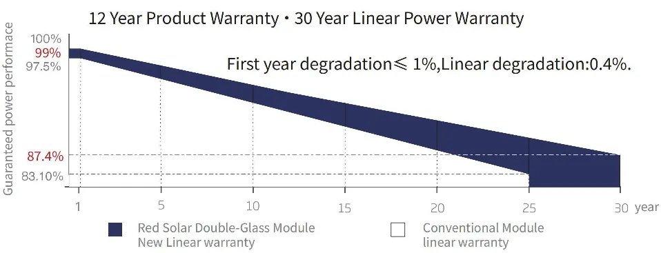 Excellent Power Guarantee