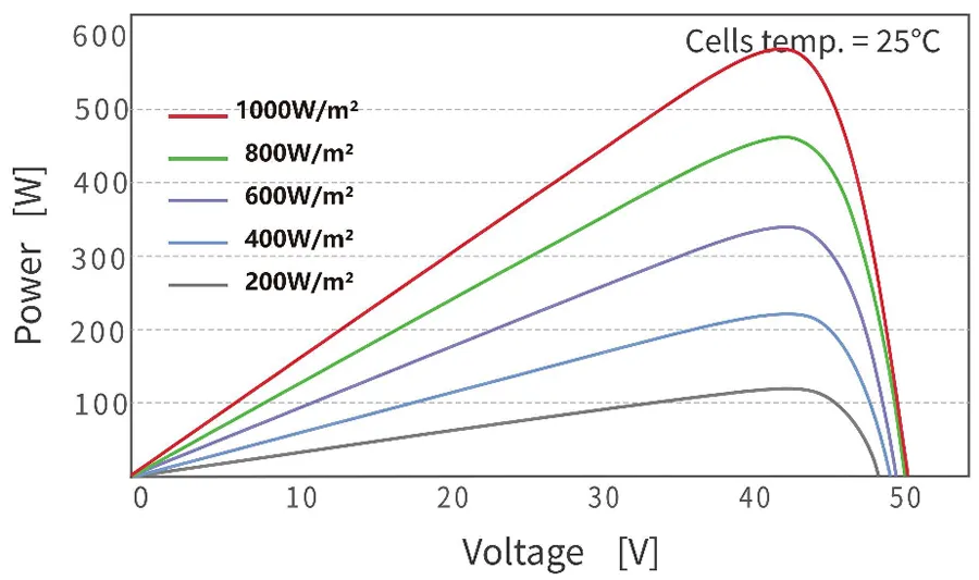 P-V Curves of PV Module