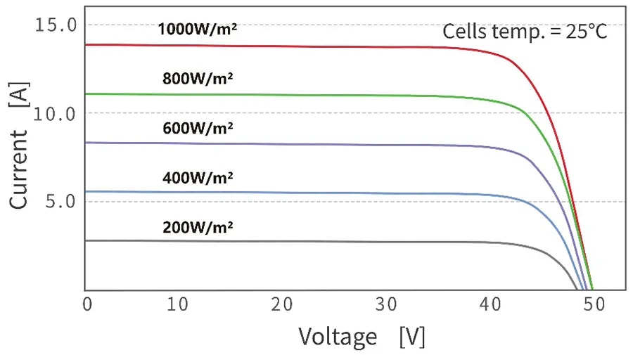 I-V Curves of PV Module