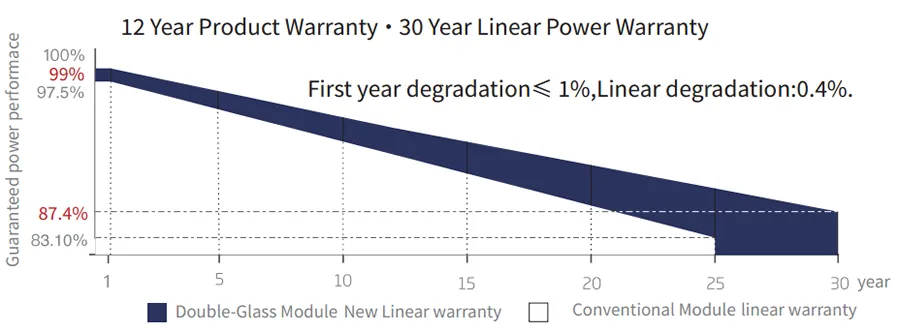 Excellent Power Guarantee