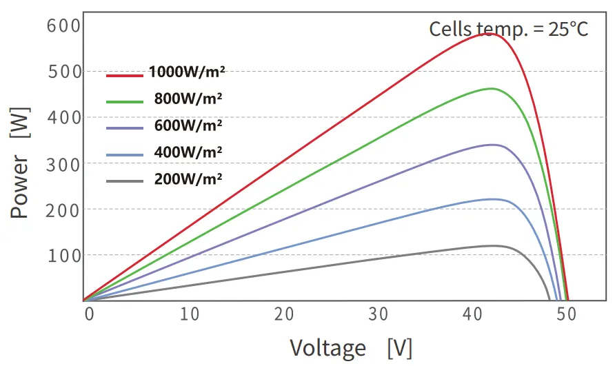 P-V Curves of PV Module 