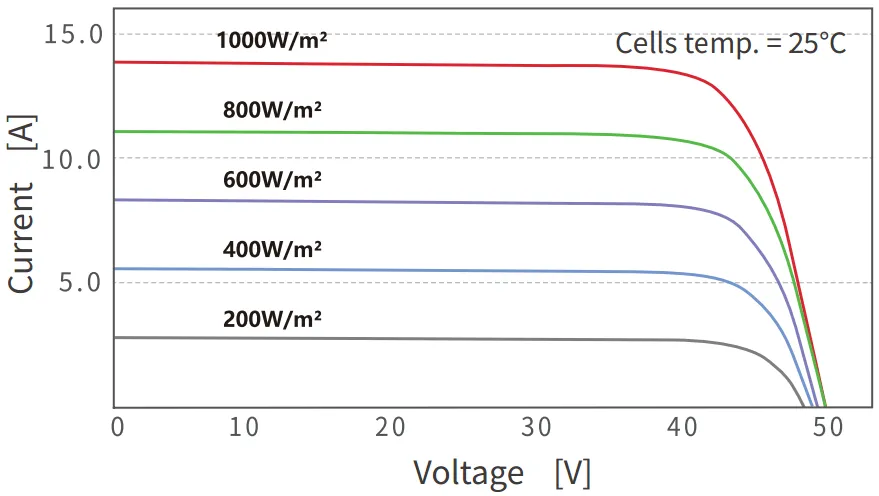 I-V Curves of PV Module