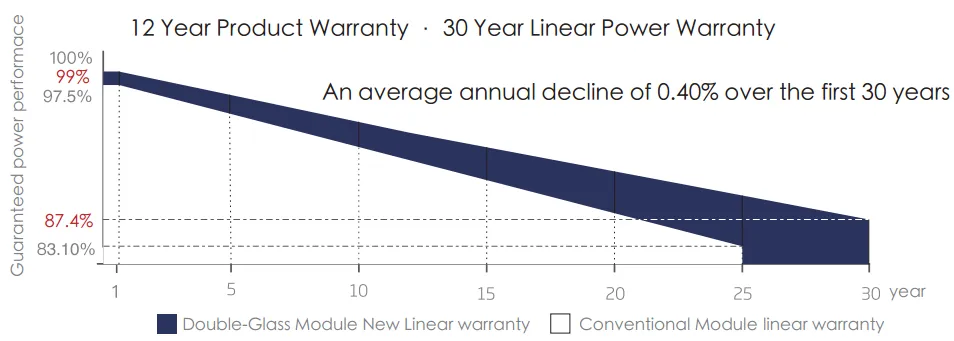 Excellent Power Guarantee