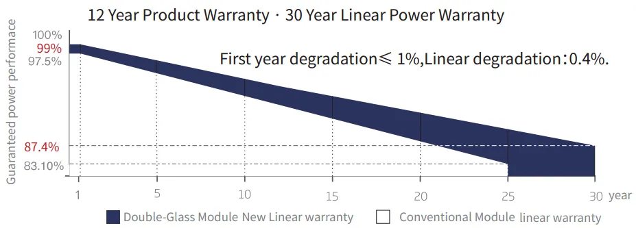 Excellent Power Guarantee