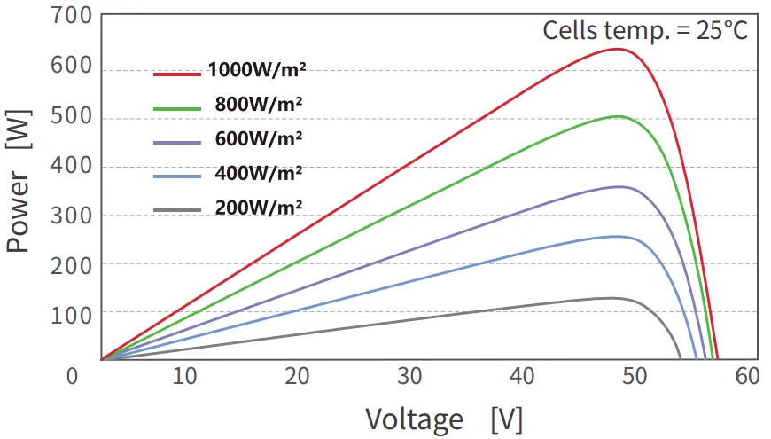 P-V Curves of PV Module