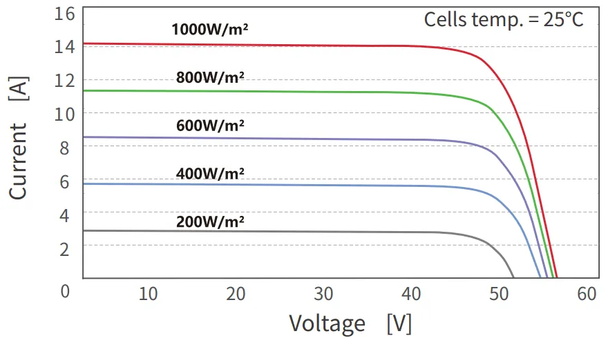 I-V Curves of PV Module