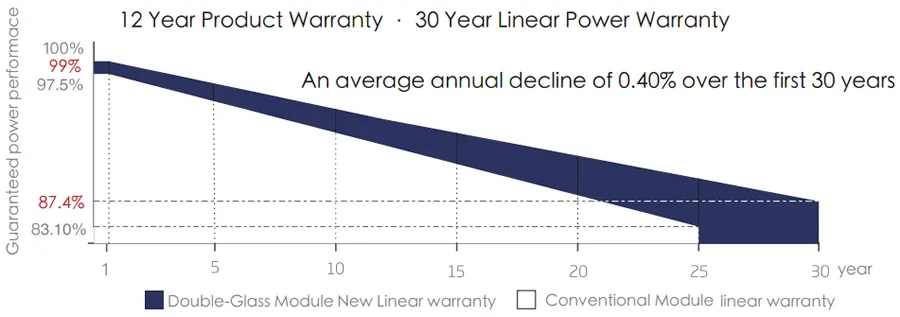 Excellent Power Guarantee