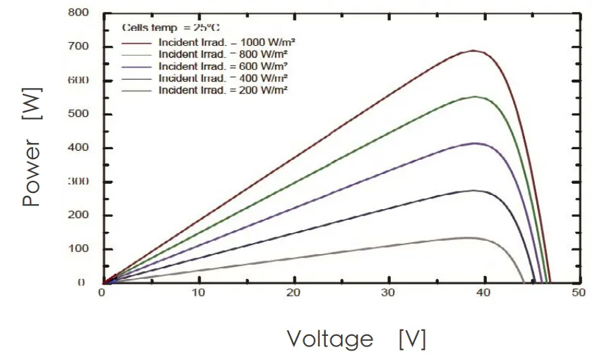 P-V Curves of PV Module