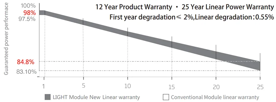 Excellent Power Guarantee