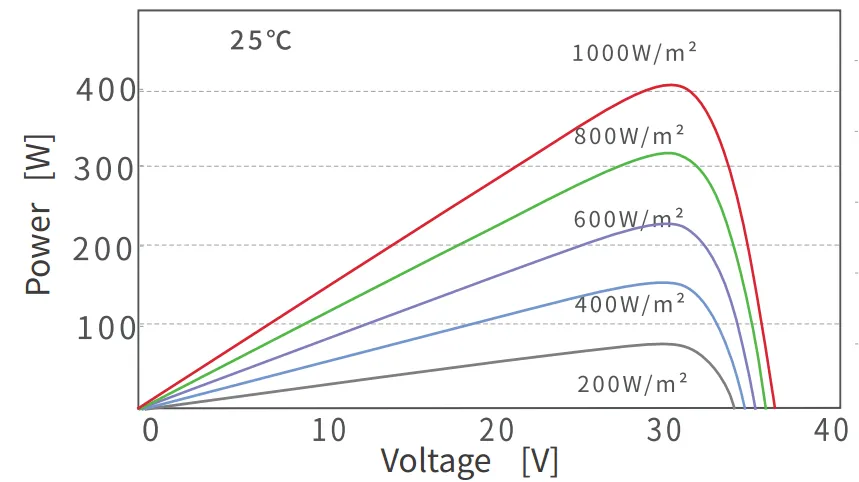 PV module dimensions(mm)