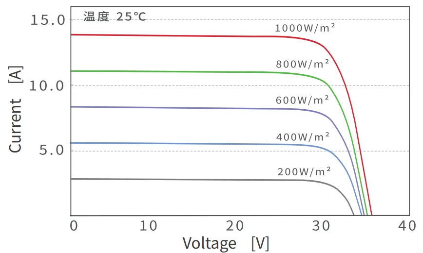 I-V Curves of PV Module