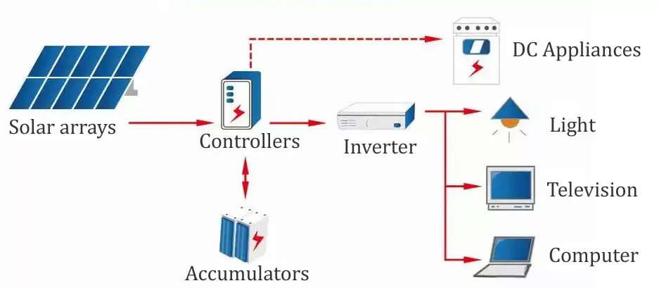 Home Residential PV Schematic