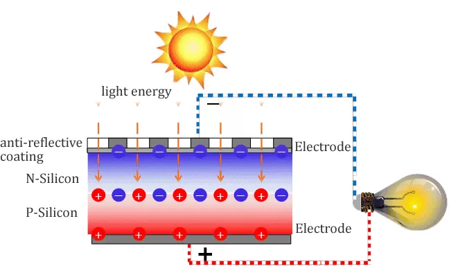 Solar Photovoltaic Conversion Principle