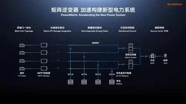 Sungrow Power Launches PowerMatrix™ Matrix Inverter for Reconfigurable PV-Storage Power Plant Costs